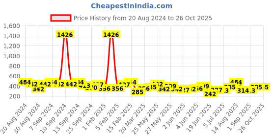 myntra.com SOHI Gold-Plated Pearls Studded Finger Ring sohi Price History Graph from 20 Aug 2024 to 25 Oct 2025