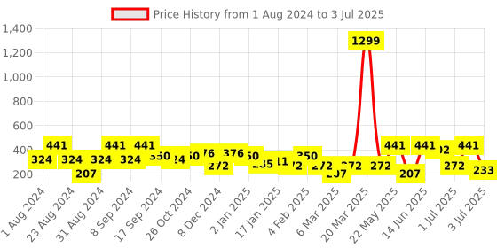 myntra.com SOHI Gold-Plated Pearls Studded Triangular Drop Earrings sohi Price History Graph from 1 Aug 2024 to 3 Jul 2025
