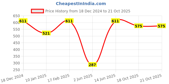 myntra.com SOHI Gold-Plated Pearls The Large Riviera Collar Necklace sohi Price History Graph from 18 Dec 2024 to 21 Oct 2025