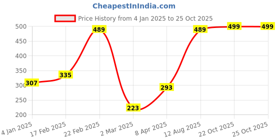 myntra.com SOHI Gold-Plated Pendant With Chain sohi Price History Graph from 4 Jan 2025 to 24 Oct 2025