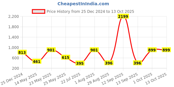 myntra.com SOHI Gold-Plated Pink & White Kundan Studded & Beaded Jewellery Set sohi Price History Graph from 25 Dec 2024 to 13 Oct 2025