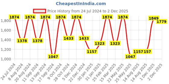 myntra.com SOHI Gold-Plated Pink & White Stone Studded Jewellery Set sohi Price History Graph from 24 Jul 2024 to 2 Dec 2025
