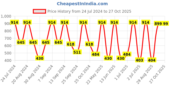 myntra.com SOHI Gold Plated Pink Drop Earrings sohi Price History Graph from 24 Jul 2024 to 27 Oct 2025