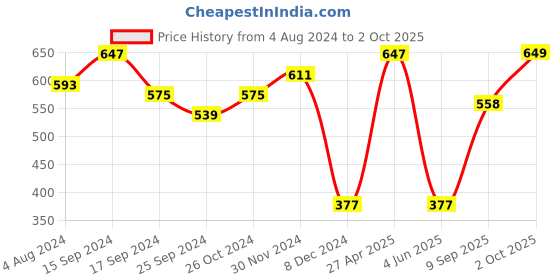 myntra.com SOHI Gold-Plated Red & Green Stone-Studded & Pearl Beaded Jewellery Set sohi Price History Graph from 4 Aug 2024 to 2 Oct 2025