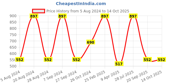 myntra.com SOHI Gold-Plated Red & Green Stone Studded Jewellery Set sohi Price History Graph from 5 Aug 2024 to 14 Oct 2025