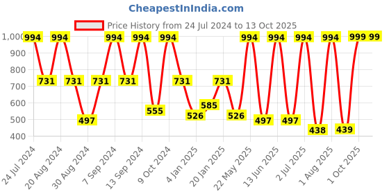 myntra.com SOHI Gold Plated Red Colored White Stone Studded Jewellery Set sohi Price History Graph from 24 Jul 2024 to 13 Oct 2025