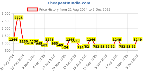 myntra.com SOHI Gold-Plated Red Contemporary Jewellery Set sohi Price History Graph from 21 Aug 2024 to 5 Dec 2025