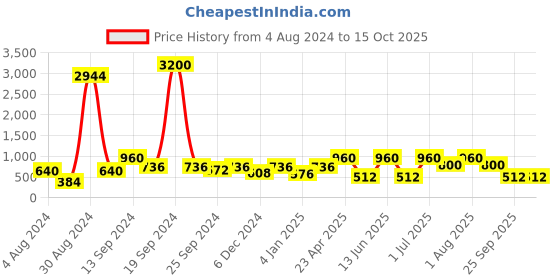 myntra.com SOHI Gold-Plated Red Stone-Studded & Pearl Beaded Jewellery Set sohi Price History Graph from 4 Aug 2024 to 15 Oct 2025