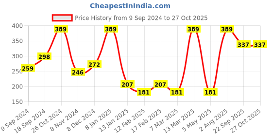 myntra.com SOHI Gold-Plated Red Stone-Studded & Pearl Beaded  Meenakari Jewellery Set sohi Price History Graph from 9 Sep 2024 to 27 Oct 2025