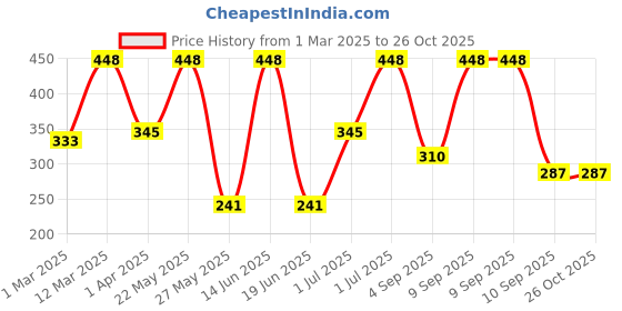 myntra.com SOHI Gold-Plated Set Of 6 Contemporary Drop Earrings sohi Price History Graph from 1 Mar 2025 to 26 Oct 2025