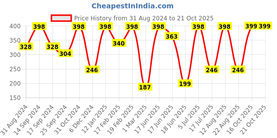myntra.com SOHI Gold-Plated Shell Anklet Cum Bracelet sohi Price History Graph from 31 Aug 2024 to 21 Oct 2025