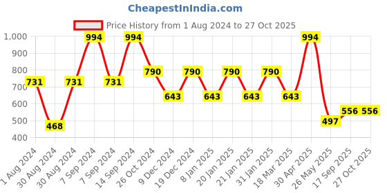 myntra.com SOHI Gold-Plated Silver-Tone Stone-Studded & Beaded Jewellery Set sohi Price History Graph from 1 Aug 2024 to 26 Oct 2025