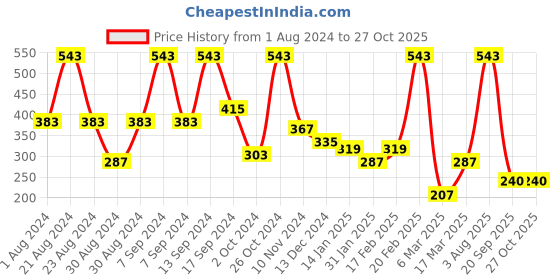 myntra.com SOHI Gold-Plated Smile Collar Necklace sohi Price History Graph from 1 Aug 2024 to 27 Oct 2025