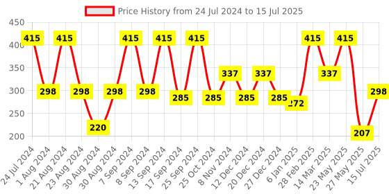 myntra.com SOHI Gold-Plated Snake Design Ring sohi Price History Graph from 24 Jul 2024 to 15 Jul 2025