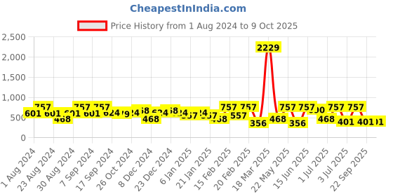 myntra.com SOHI Gold-Plated Spherical Shaped Stud Earrings sohi Price History Graph from 1 Aug 2024 to 9 Oct 2025