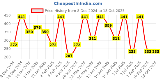 myntra.com SOHI Gold-Plated Sqaure Drop Earrings sohi Price History Graph from 8 Dec 2024 to 18 Oct 2025