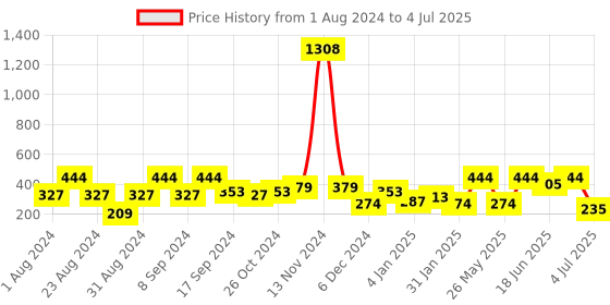 myntra.com SOHI Gold Plated Square Contemporary Drop Earrings sohi Price History Graph from 1 Aug 2024 to 4 Jul 2025