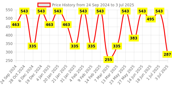 myntra.com SOHI Gold Plated Square Drop Earrings sohi Price History Graph from 24 Sep 2024 to 3 Jul 2025