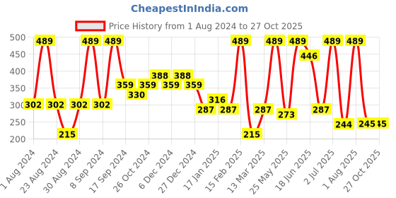 myntra.com SOHI Gold-Plated Square Drop Earrings sohi Price History Graph from 1 Aug 2024 to 27 Oct 2025