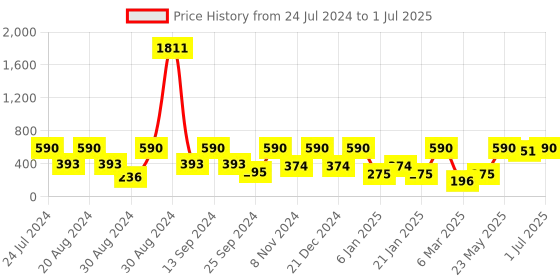 myntra.com SOHI Gold-Plated Square Drop Earrings sohi Price History Graph from 24 Jul 2024 to 1 Jul 2025