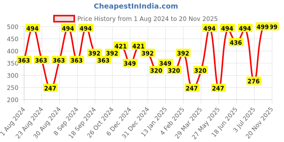 myntra.com SOHI Gold-Plated Square Drop Earrings sohi Price History Graph from 1 Aug 2024 to 20 Nov 2025