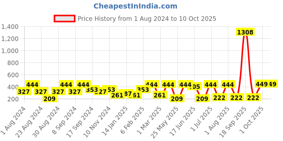 myntra.com SOHI Gold-Plated Square Drop Earrings sohi Price History Graph from 1 Aug 2024 to 9 Oct 2025