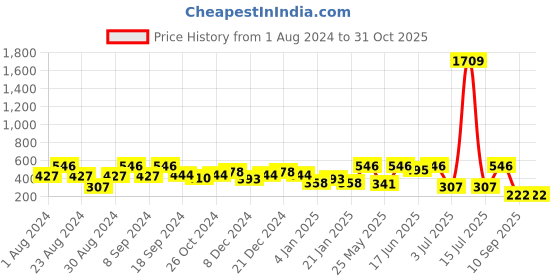 myntra.com SOHI Gold-Plated Square Drop Earrings sohi Price History Graph from 1 Aug 2024 to 30 Oct 2025