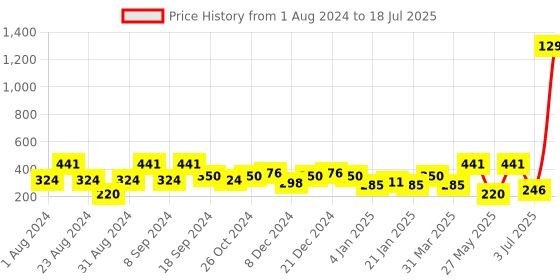 myntra.com SOHI Gold-Plated Square Drop Earrings sohi Price History Graph from 1 Aug 2024 to 3 Jul 2025