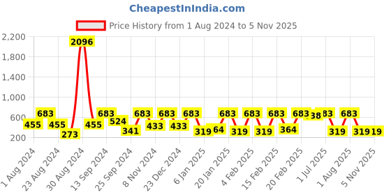 myntra.com SOHI Gold-Plated Square Drop Earrings sohi Price History Graph from 1 Aug 2024 to 4 Nov 2025