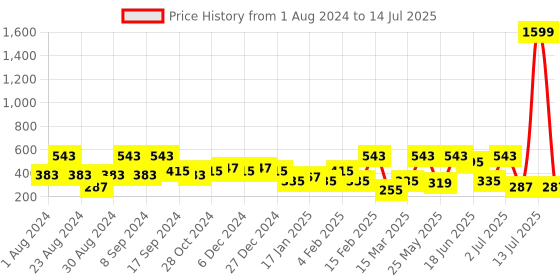 myntra.com SOHI Gold-Plated Square Drop Earrings sohi Price History Graph from 1 Aug 2024 to 14 Jul 2025