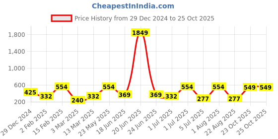 myntra.com SOHI Gold-Plated Square Drop Earrings sohi Price History Graph from 29 Dec 2024 to 25 Oct 2025
