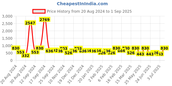 myntra.com SOHI Gold-Plated Square Half Hoop Earrings sohi Price History Graph from 20 Aug 2024 to 1 Sep 2025