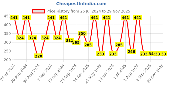 myntra.com SOHI Gold-Plated Square Hoop Earrings sohi Price History Graph from 25 Jul 2024 to 28 Nov 2025