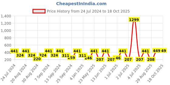 myntra.com SOHI Gold-Plated Square Hoop Earrings sohi Price History Graph from 24 Jul 2024 to 18 Oct 2025