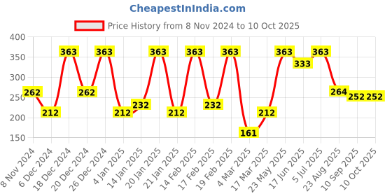 myntra.com SOHI Gold-Plated Square Shaped Pearls Beaded The Niloufar Drop Earrings sohi Price History Graph from 8 Nov 2024 to 10 Oct 2025