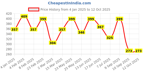 myntra.com SOHI Gold-Plated Square Shaped Pearls Beaded The Niloufar Drop Earrings sohi Price History Graph from 4 Jan 2025 to 12 Oct 2025