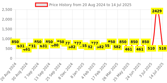 myntra.com SOHI Gold Plated Square Stone Studded Studs Earrings sohi Price History Graph from 20 Aug 2024 to 14 Jul 2025