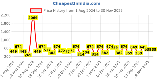 myntra.com SOHI Gold-Plated Star Shaped Studs Earrings sohi Price History Graph from 1 Aug 2024 to 30 Nov 2025