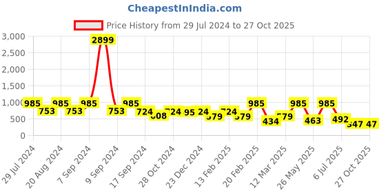 myntra.com SOHI Gold-Plated Star Wave Statement Finger Ring sohi Price History Graph from 29 Jul 2024 to 27 Oct 2025