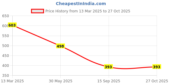 myntra.com SOHI Gold-Plated Statement Artificial Stones Necklace sohi Price History Graph from 13 Mar 2025 to 27 Oct 2025