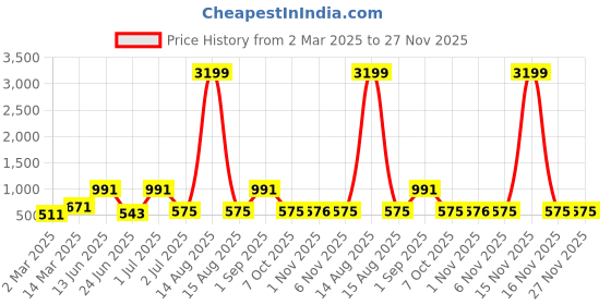 myntra.com SOHI Gold-Plated Statement Crystal Necklace sohi Price History Graph from 2 Mar 2025 to 27 Nov 2025