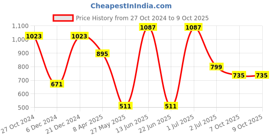 myntra.com SOHI Gold-Plated Statement Leaf Necklace sohi Price History Graph from 27 Oct 2024 to 9 Oct 2025