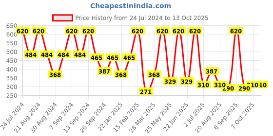 myntra.com SOHI Gold-Plated Statement Necklace sohi Price History Graph from 24 Jul 2024 to 13 Oct 2025