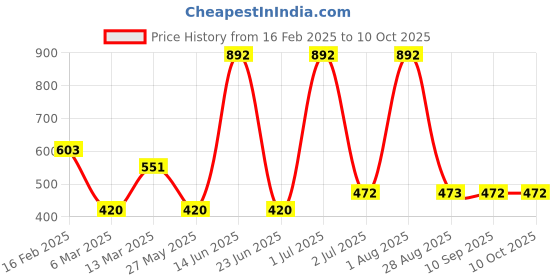 myntra.com SOHI Gold-Plated Statement Necklace sohi Price History Graph from 16 Feb 2025 to 10 Oct 2025