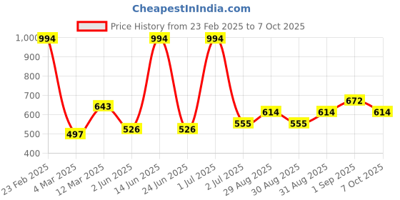myntra.com SOHI Gold-Plated Statement Necklace sohi Price History Graph from 23 Feb 2025 to 7 Oct 2025