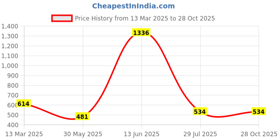 myntra.com SOHI Gold-Plated Statement Necklace sohi Price History Graph from 13 Mar 2025 to 28 Oct 2025