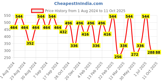 myntra.com SOHI Gold-Plated Statement Party Necklace sohi Price History Graph from 1 Aug 2024 to 11 Oct 2025