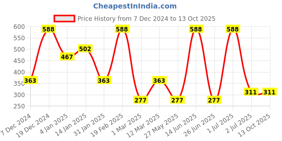 myntra.com SOHI Gold Plated Stone Studded Adjustable Evil Heart Finger Ring sohi Price History Graph from 7 Dec 2024 to 13 Oct 2025
