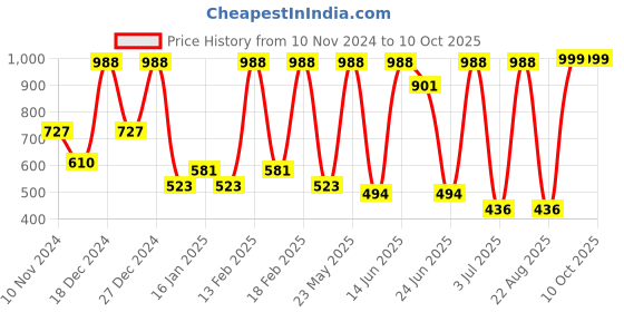 myntra.com SOHI Gold Plated Stone Studded Adjustable Finger Ring sohi Price History Graph from 10 Nov 2024 to 10 Oct 2025