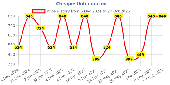 myntra.com SOHI Gold Plated Stone Studded Adjustable Finger Ring sohi Price History Graph from 6 Dec 2024 to 27 Oct 2025